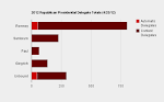 Race to 1144: 2012 Republican Presidential Delegate Count