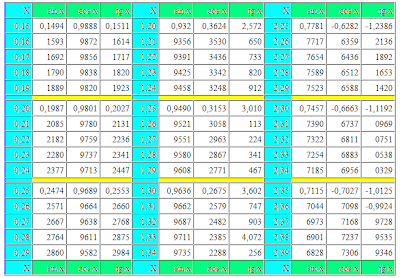 Trigonometric table in radians. sin cos tan table, sine cosine tangent chart, trig table radians. Mathematics for blondes.