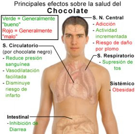 propiedades-chocolate