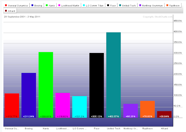 Defense+stocks+since+9-20-01.png