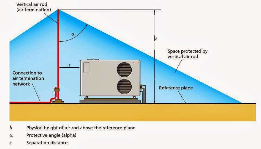 Conventional Lightning Protection System Components Part Seven