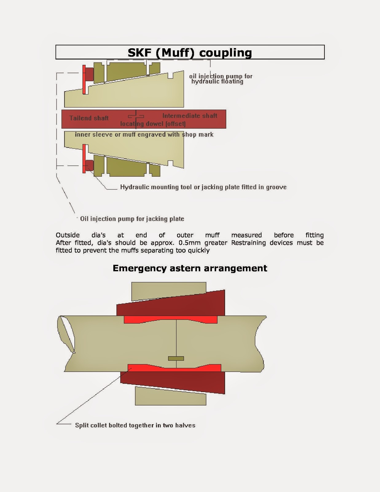 MEO Class 4 Oral Questions, Tips & Tricks Muff coupling and emergency astern arrangement