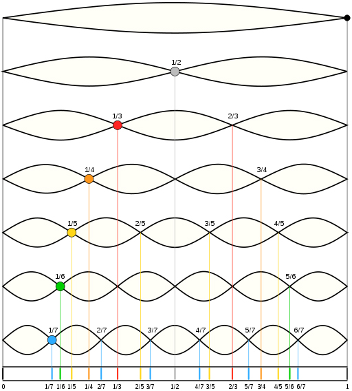 what next cello strings, harmonics & spectograms