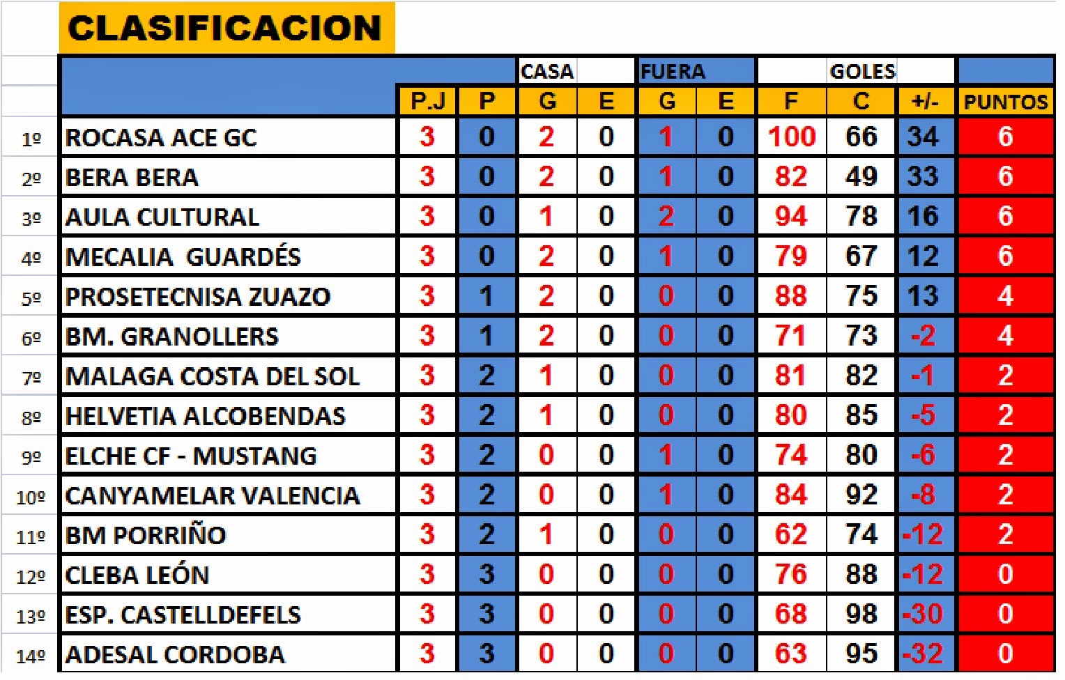 DeporteCienPorCien TODOS LOS RESULTADOS Y LA TABLA ACTUALIZADA