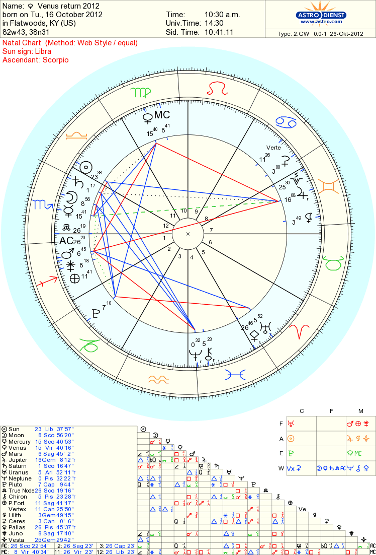 Venus Return Chart