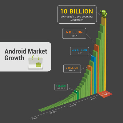 Android  on Android App Download Statistics