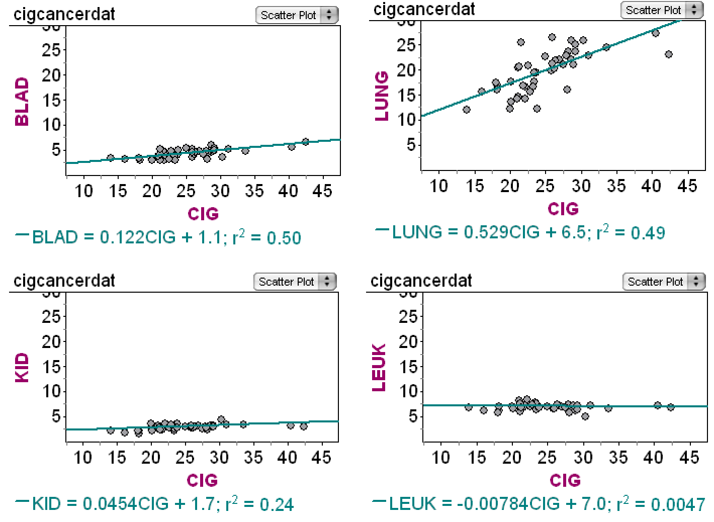 Found Data Smoking and Cancer