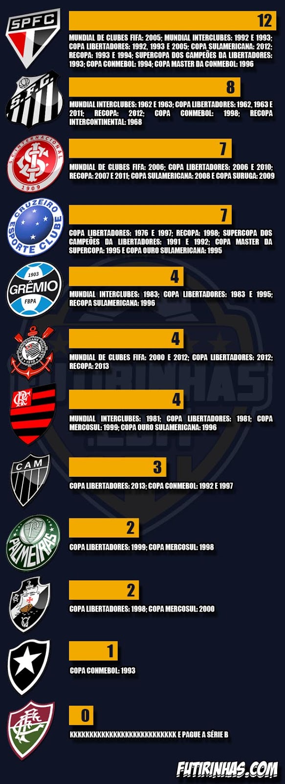 Títulos Internacionais oficiais dos Clubes Brasileiros : r/futebol