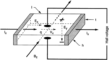 conceptual physics hall effect in semiconductors the hall effect