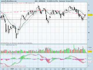 analisis tecnico de-abengoa-a 17 de noviembre de 2011