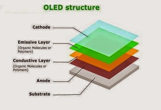 OLED (Organic Light-Emitting Diodes) Structure - EEE COMMUNITY touch light sensor wiring diagram 