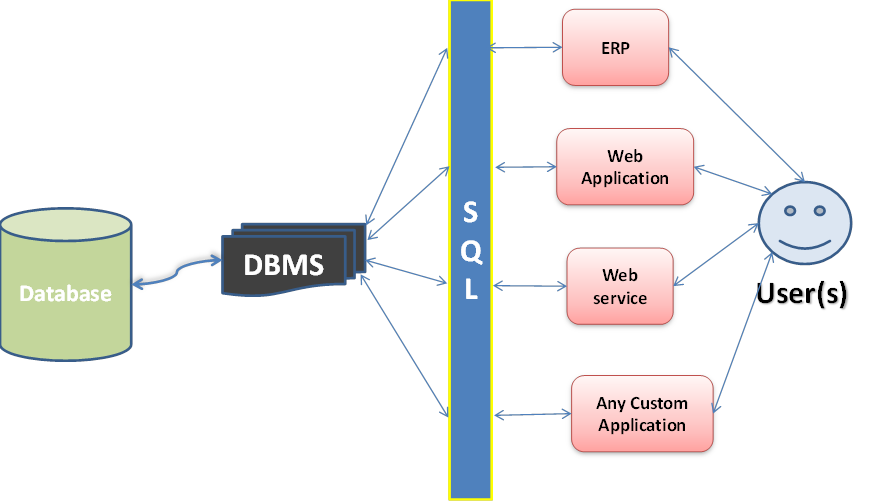 A Database Is Used Instead Of A Spreadsheet When