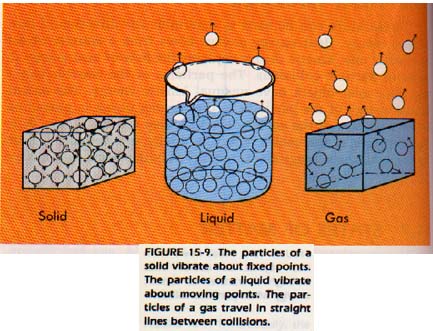 Science Facts For Kids About Solids Liquids And Gases