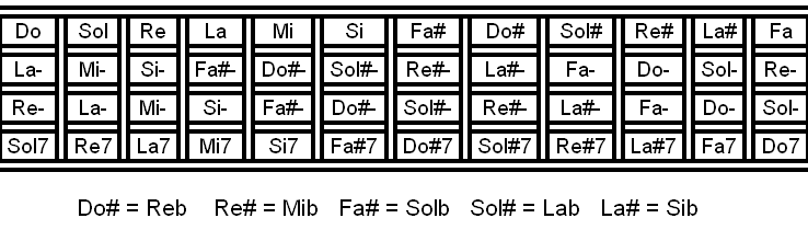 I Giri Armonici Do Re Mi Fa Sol La Si Minori Maggiori E Di Settima