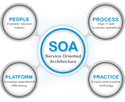 soa testing