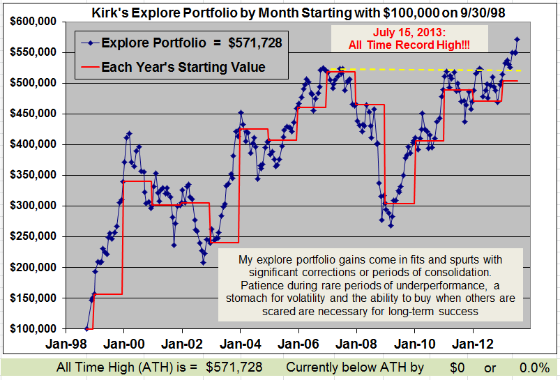 Best Investment Newsletter Performance