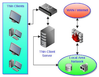 Thin Client Server
