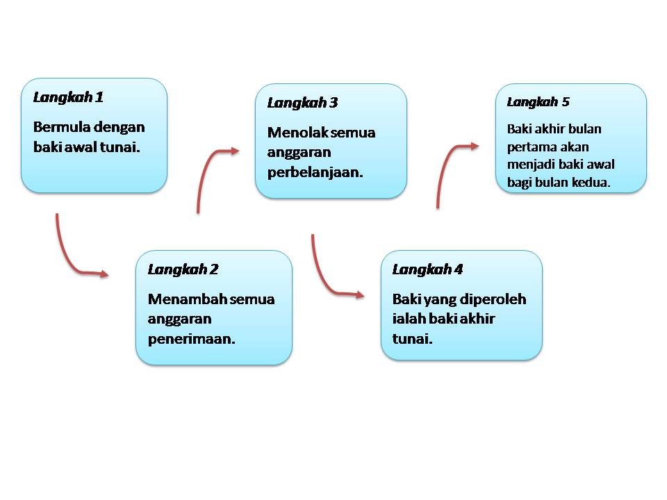 Belanjawan Tunai & Varian JOM BELAJAR AKAUN Belanjawan Tunai & Varian JOM BELAJAR AKAUN