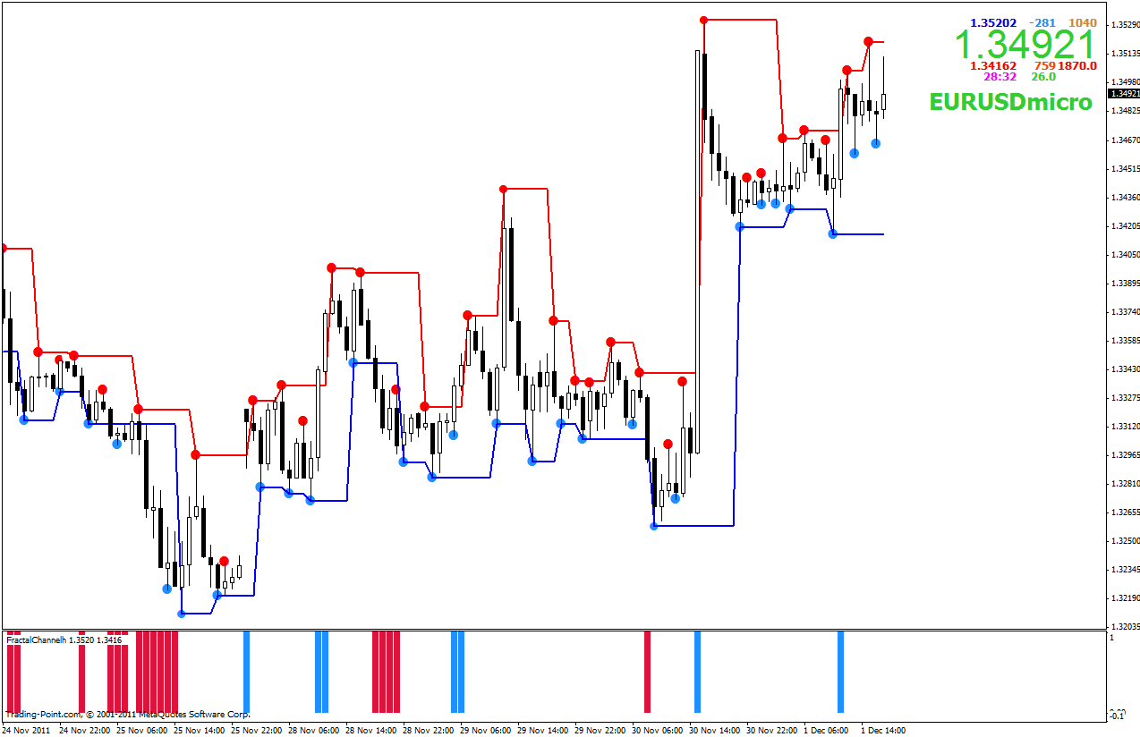 Fractal analytics forex
