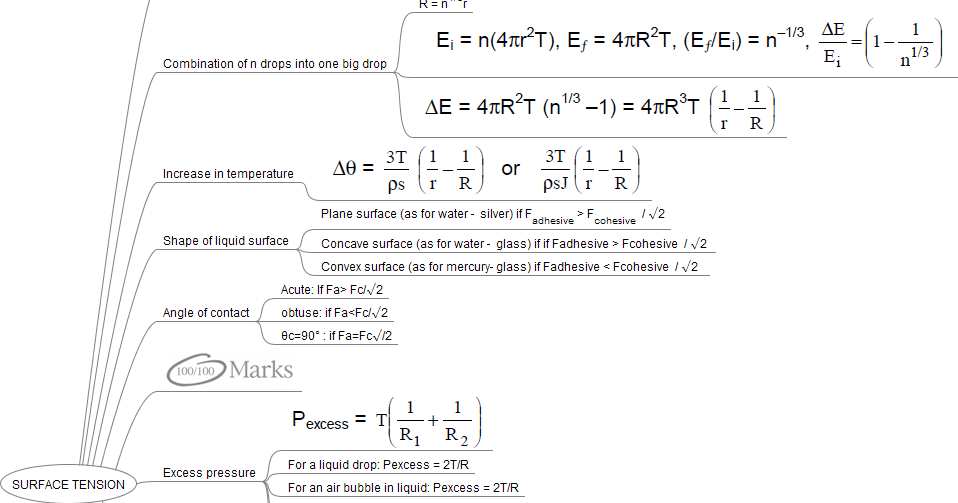 SURFACETENSION FORMULA MAP freestudymaterial