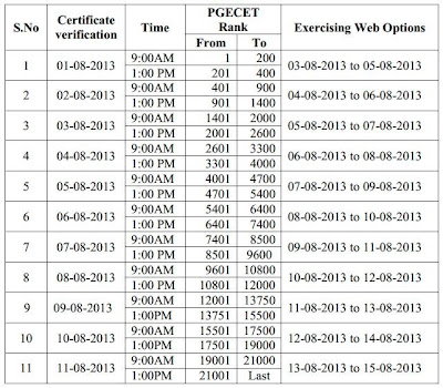COUNSELING SCHEDULE for PGECET-2013 Qualified candidates