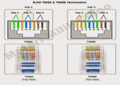 Twisted Pair | RJ45 T568A & T568B Termination