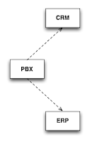 PBX exporting phone numbers to a CRM and ERP system