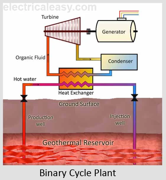 binary cycle geothermal power plant