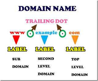 Domain Name Trailing Dot