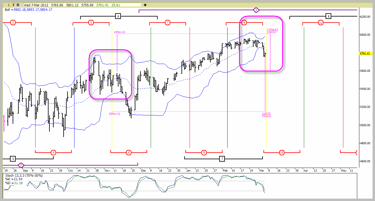 TimePriceResearch Update Delta Pattern for SPX, NDX, FTSE & DAX