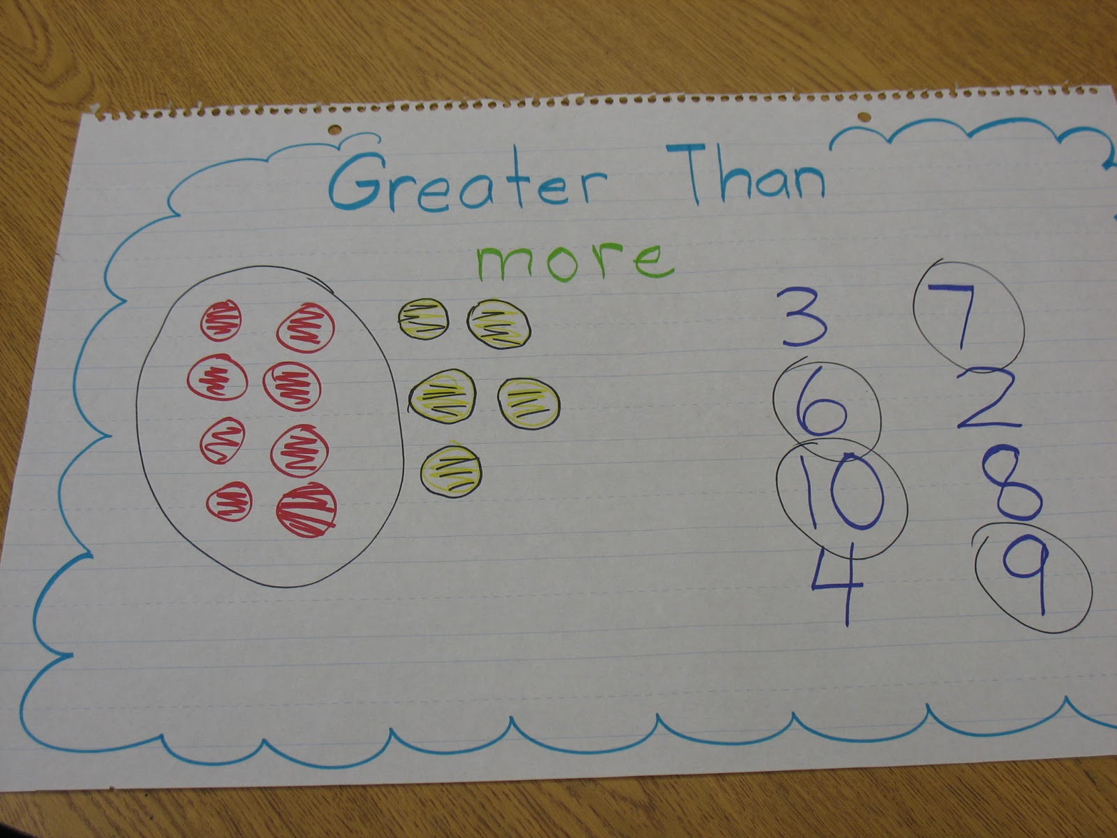 Comparing Numbers Anchor Chart