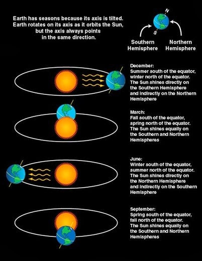 rotation vs revolution