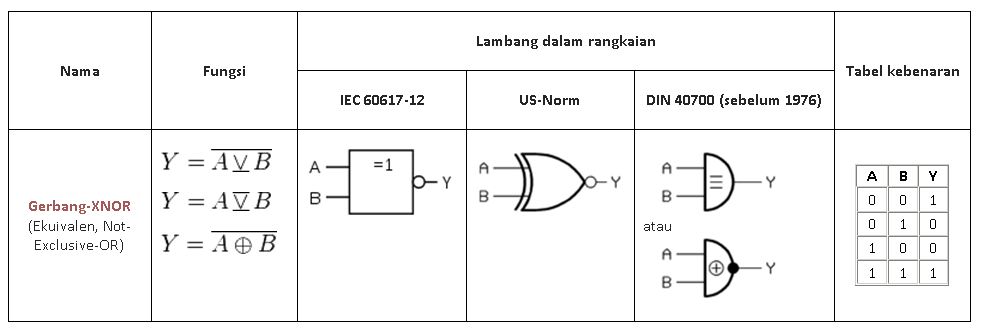 Elektronika Dasar Gerbang Logika, Lambang dan Tabel