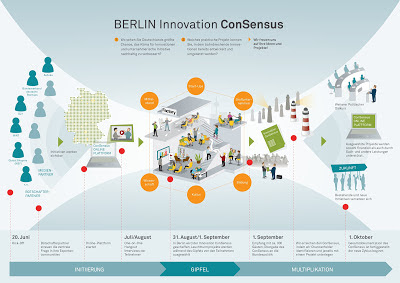 Overview von dem Consensus Buero in Berlin.