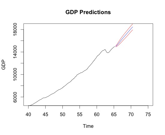 Ladies and Gents: GDP has finally gotten its long awaited forecast