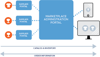 Connecting the CPG players