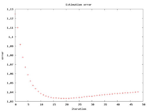 error in super resolution algorithm in each iteration