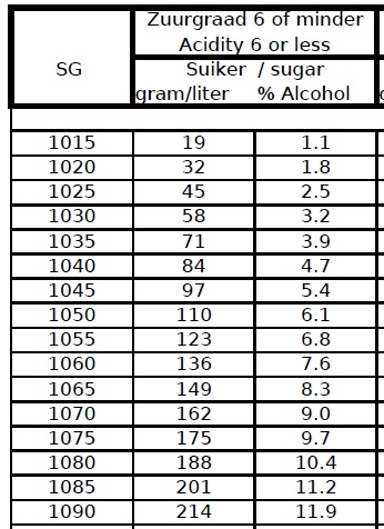 Wijnmaker Suiker Berekenen Sugar Calculations Wijnmaker Suiker Berekenen Sugar Calculations