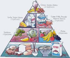 Piramide Alimenticia.