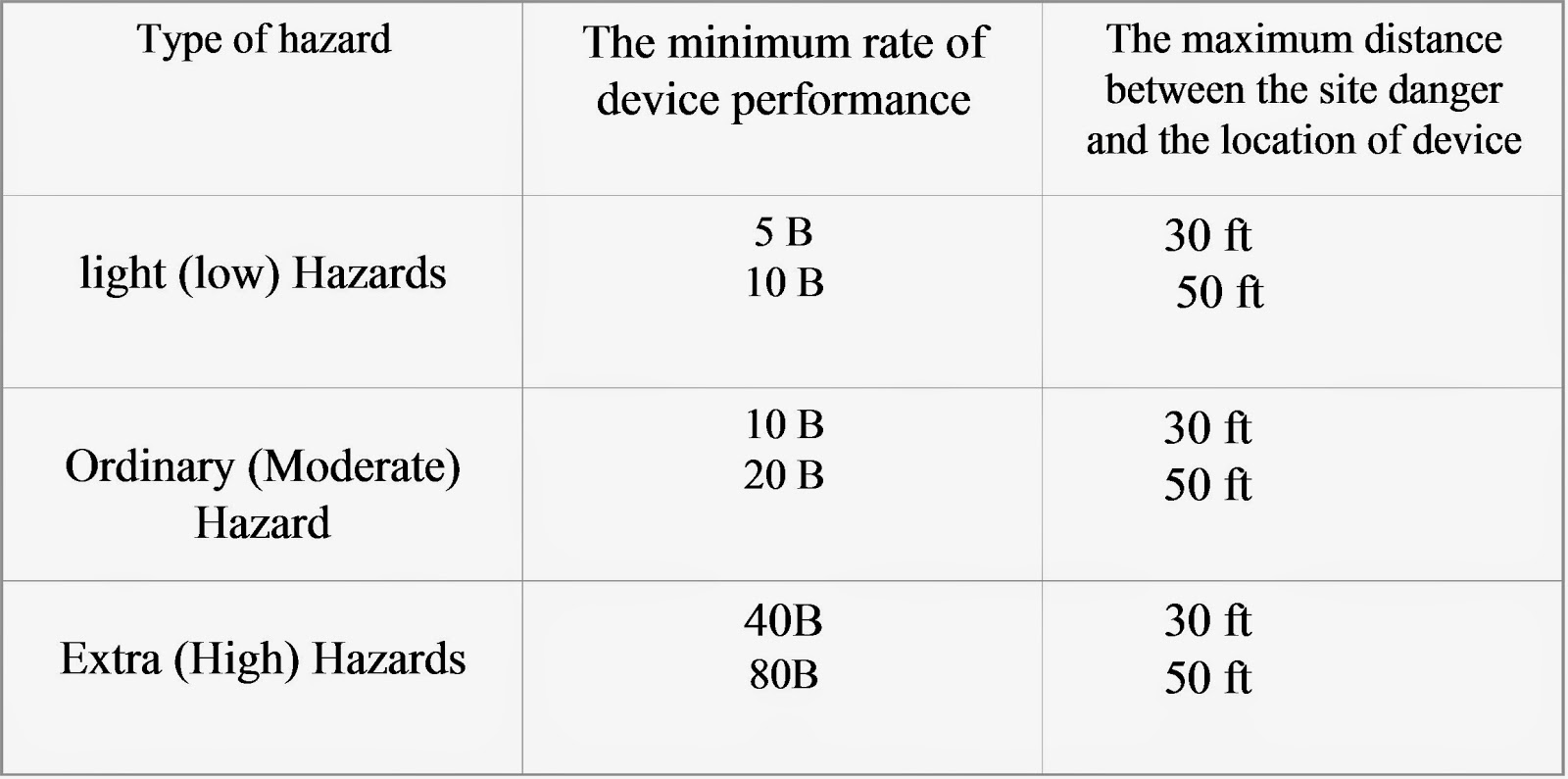 Selection and Distribution of Fire Extinguishers HSE at work