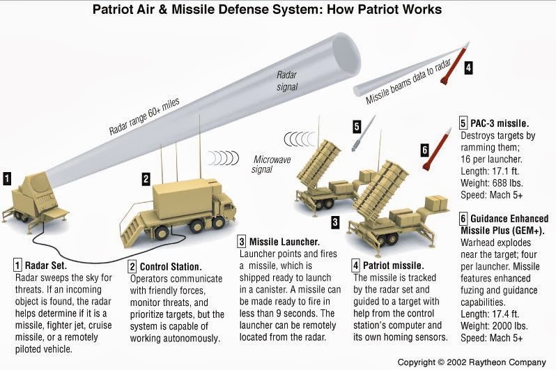Missile Sol-Air Patriot [MIM-104] Misiles+Patriot