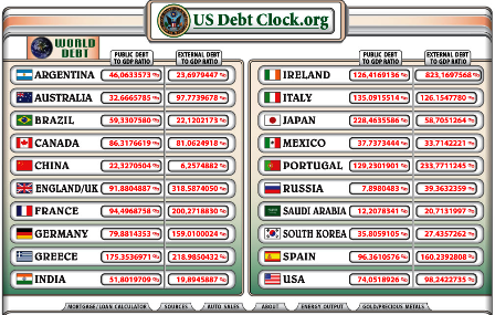 Dívida Mundial por país em tempo real