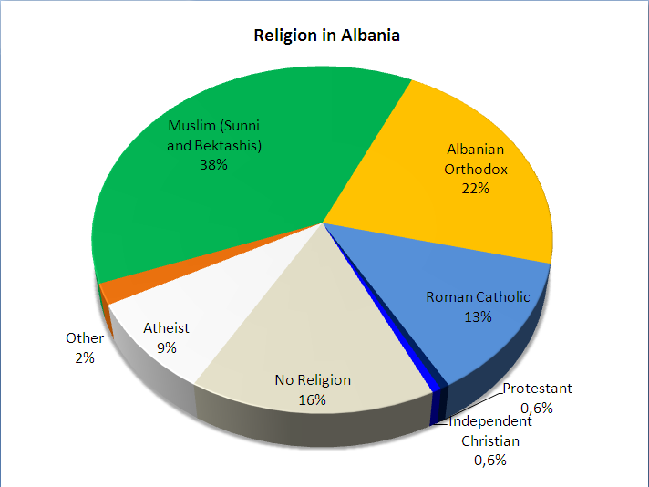 religion in albania cell phone wallpapers
