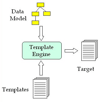 Velocity Template apache velocity template to generate csv or any other