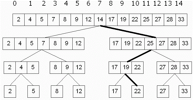 c program implement binary search tree using linked list