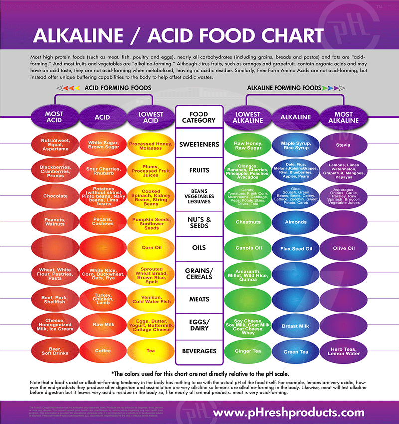 Alkaline/Acid Chart