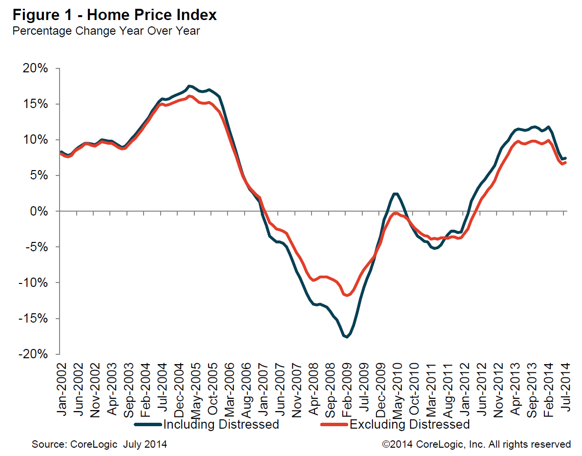 Calculated Risk CoreLogic House Prices up 7.4 Yearoveryear in July