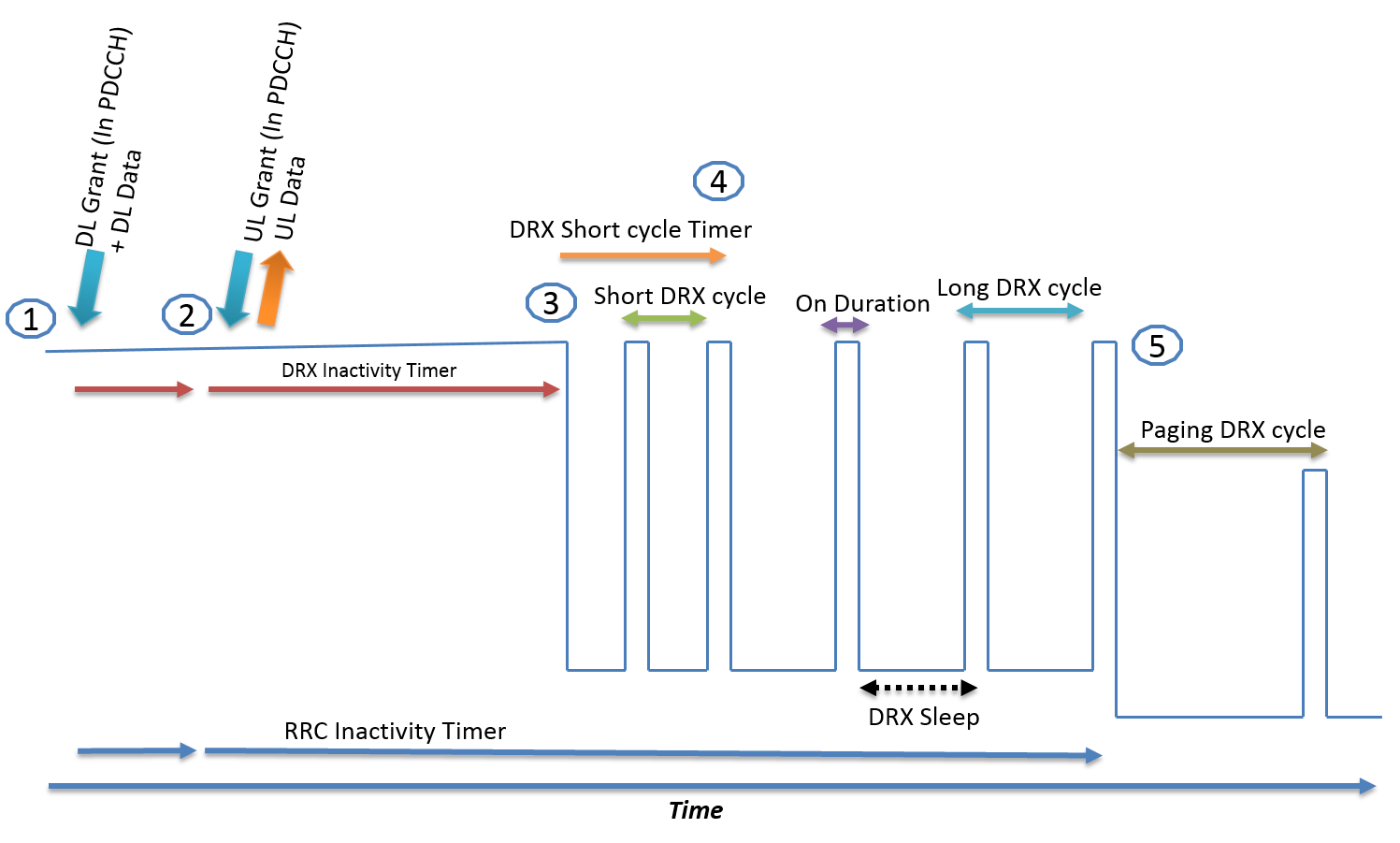 All about Wired and Wireless Technology Connected Mode DRX
