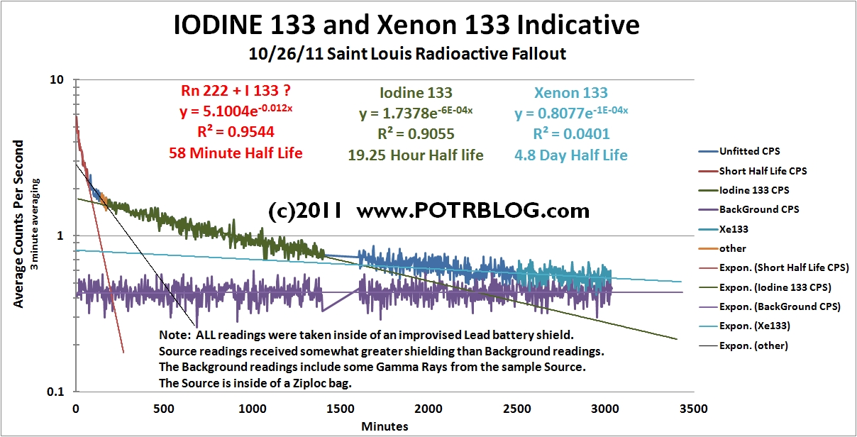 Xenon 133