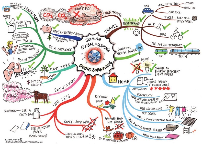 Earth Science Mind Map Earth Science Guy: Carbon Footprint Discussion